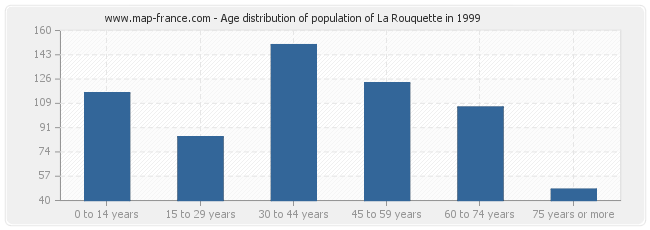 Age distribution of population of La Rouquette in 1999